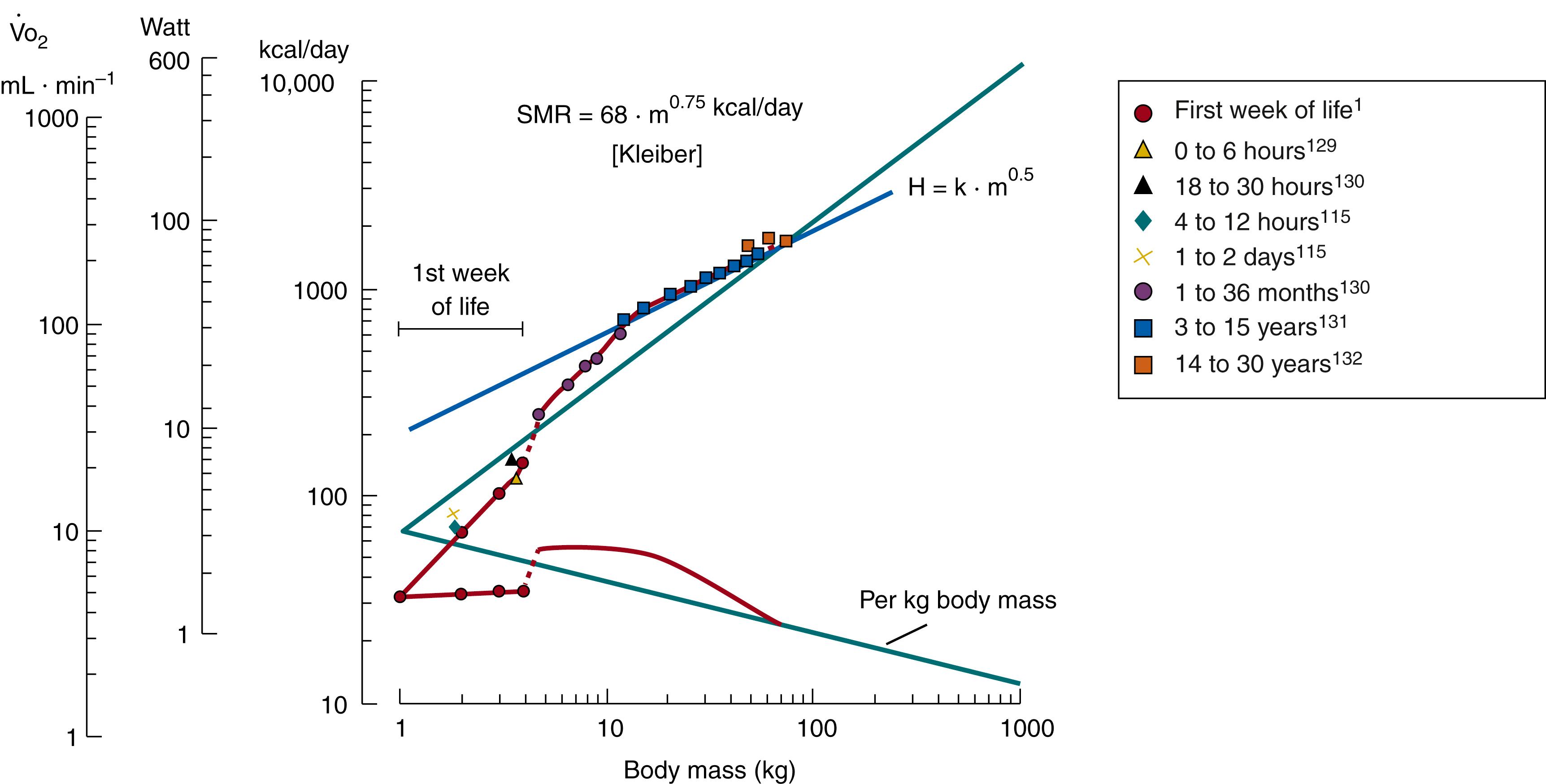 Fig. 42.2, Relationship of standard metabolic rate (SMR) to body mass and age. Top curve, SMR and the corresponding V̇O 2 in relationship to body mass. Bottom curve, the same data but expressed in relation to unit of body mass = SMR according to Kleiber’s equation; heat production that would yield equal temperature differences between body core and environment. (See text for further discussion.)