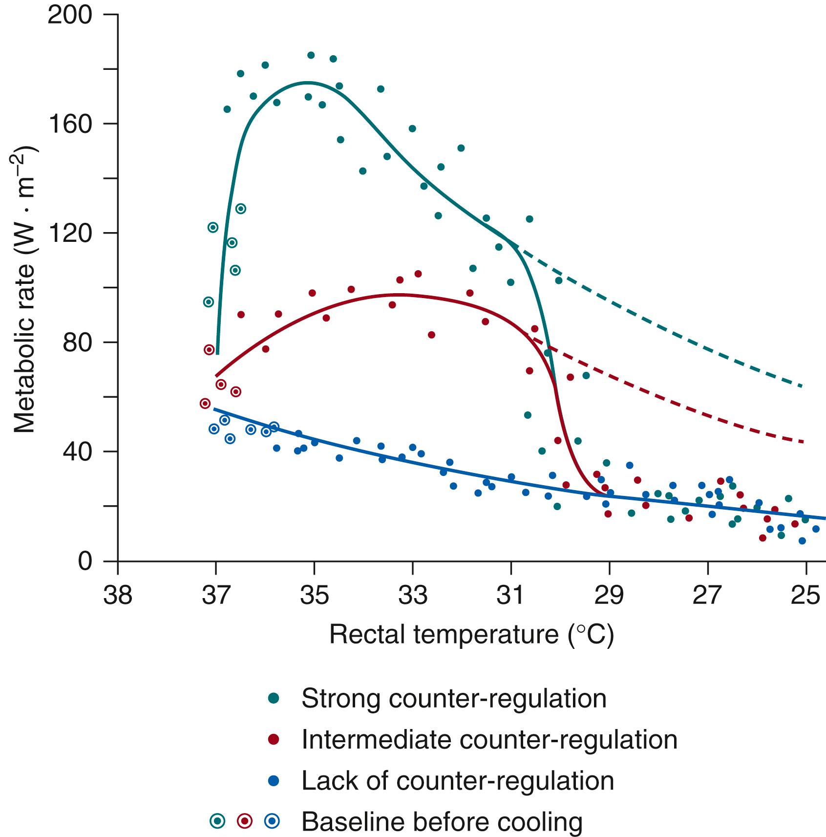 Fig. 42.3, Relationship between metabolic rate and rectal temperature in anesthetized dogs, the body temperatures of which were manipulated by intravascular heat exchangers. Top curve , blue circles : Light anesthesia; thus a marked cold-induced increase in heat production with decreasing body temperature was observed. Middle curve , red circles : Moderate anesthesia; the response of heat production to cooling is reduced. Lower curve , green circles : Deep anesthesia; there is no cold defense reaction. Black circles : Baseline values before initiation of cooling. After having reached a maximum, thermoregulatory heat production follows van’t Hoff’s law. Note that the upper and middle curves tend to approach the lower curve as soon as the rectal temperature drops below a critical temperature (about 30°C).