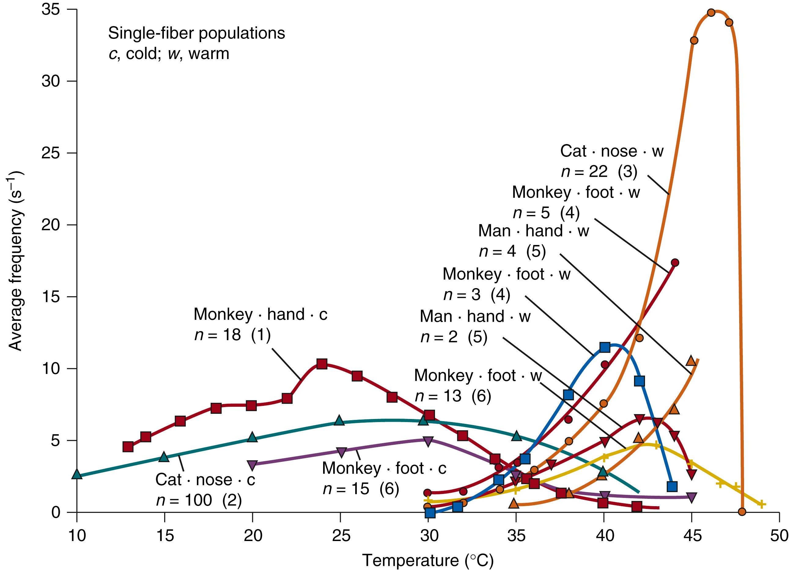 Fig. 42.4, Average static discharge frequency of populations of cutaneous cold and warm receptors as a function of skin temperature obtained from various species and body sites by several authors.