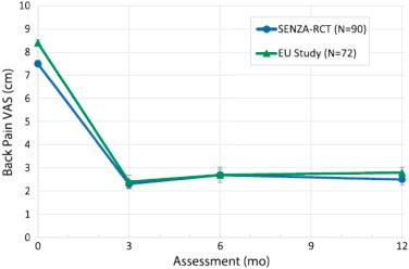 Figure 54.3, Consistencies in outcomes for 10 kHz SCS in the two largest studies conducted to date using this SCS modality. Long-term improvements in pain scores were profound, maintained at 12 months, and not significantly different between two cohorts of subjects enrolled in a European study (EU Study; Al-Kaisy et al., 2014 ) and the United States FDA study (SENZA-RCT; Kapural et al., 2015 ).