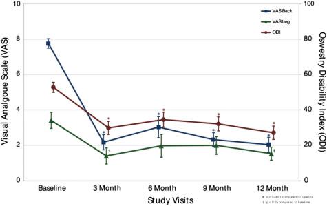 Figure 54.4, Data on improvements in pain scores (VAS) and functional capacity (ODI) from a recent study when 10 kHz SCS was used on subjects who had no previous spinal surgery. Pain (VAS scores for both back and leg) and physical disability (ODI score) at baseline and after 3, 6, and 12 months of 10 kHz SCS therapy are shown. The magnitude of long-term improvement warrants future studies using 10 kHz SCS as an alternative to spinal surgery in properly selected patients.
