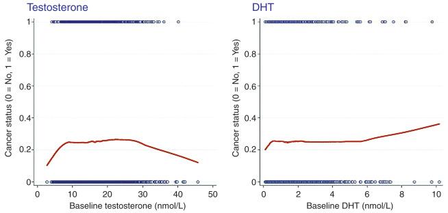 Figure 67.1, Locally weighted scatterplot smoothing of serum levels of testosterone and dihydrotestosterone (DHT) at baseline and final cancer status after considering all biopsies during 4 years of the REDUCE trial.