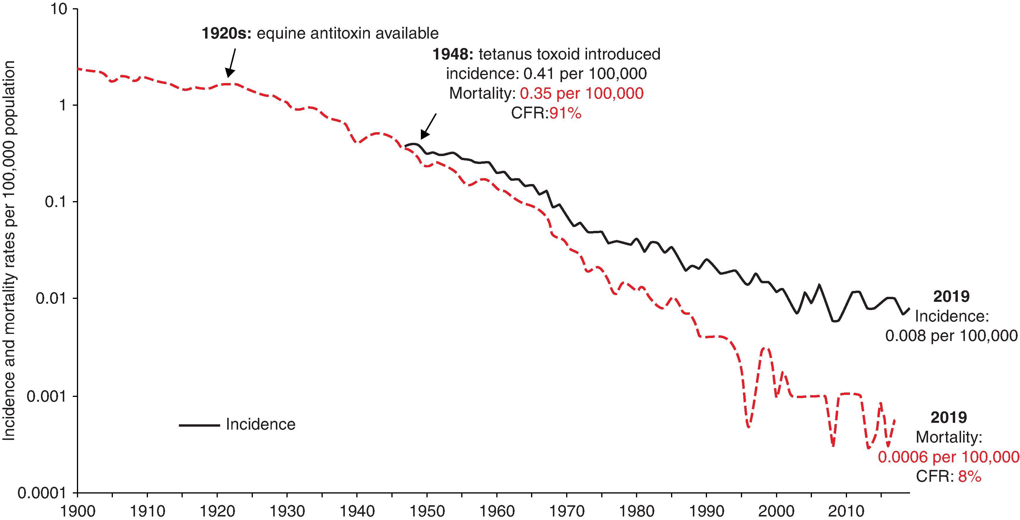 Fig. 59.3, Mortality and incidence rates of tetanus reported in the United States, 1900–2019. Not all states reported deaths from tetanus until after 1932. Estimated rates shown are based on the population of the reporting states. National reporting of cases began in 1947 when widespread use of tetanus toxoid (TT) began. While tetanus mortality was declining prior to the availability of TT (see text), following its introduction, reduction in incidence, mortality and case fatality rates (CFRs) accelerated.