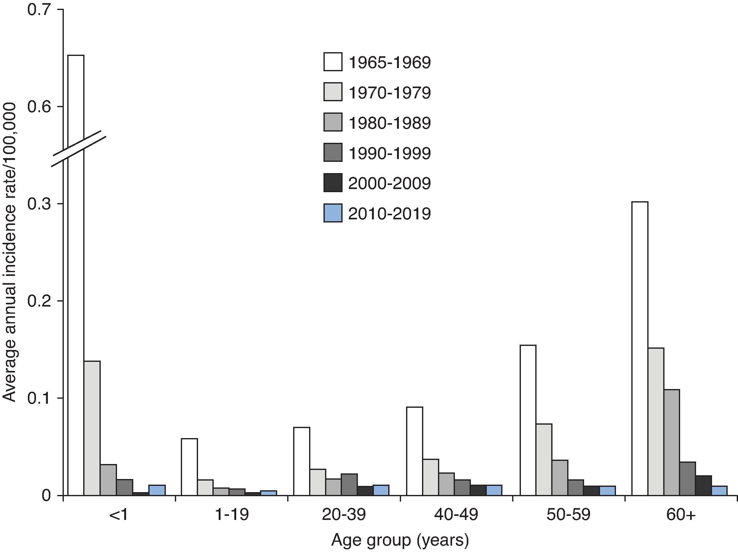 Fig. 59.4, Age group–specific incidence rates of reported tetanus cases in the United States, 1965–2019. (From U.S. Centers for Disease Control and Prevention, unpublished data.)