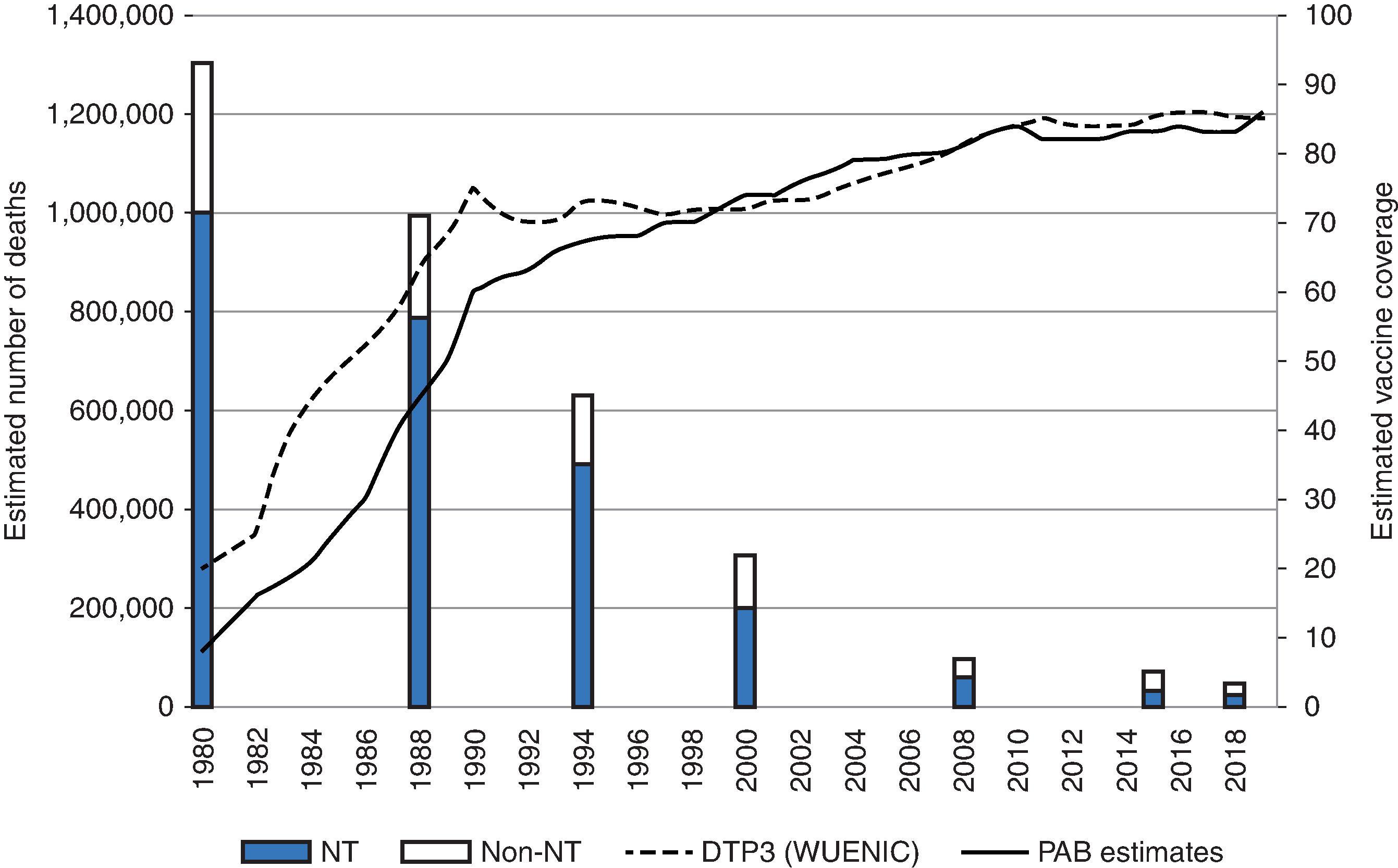 Fig. 59.5, Estimated deaths from neonatal tetanus (NT) and non-neonatal tetanus (Non-NT), and estimated coverage of DTPCV3 (3 rd dose of diphtheria-tetanus-pertussis containing vaccine in infants) and Protected at Birth (PAB) coverage, 1980–2019 . The estimates of tetanus deaths were derived from different sources (see below).