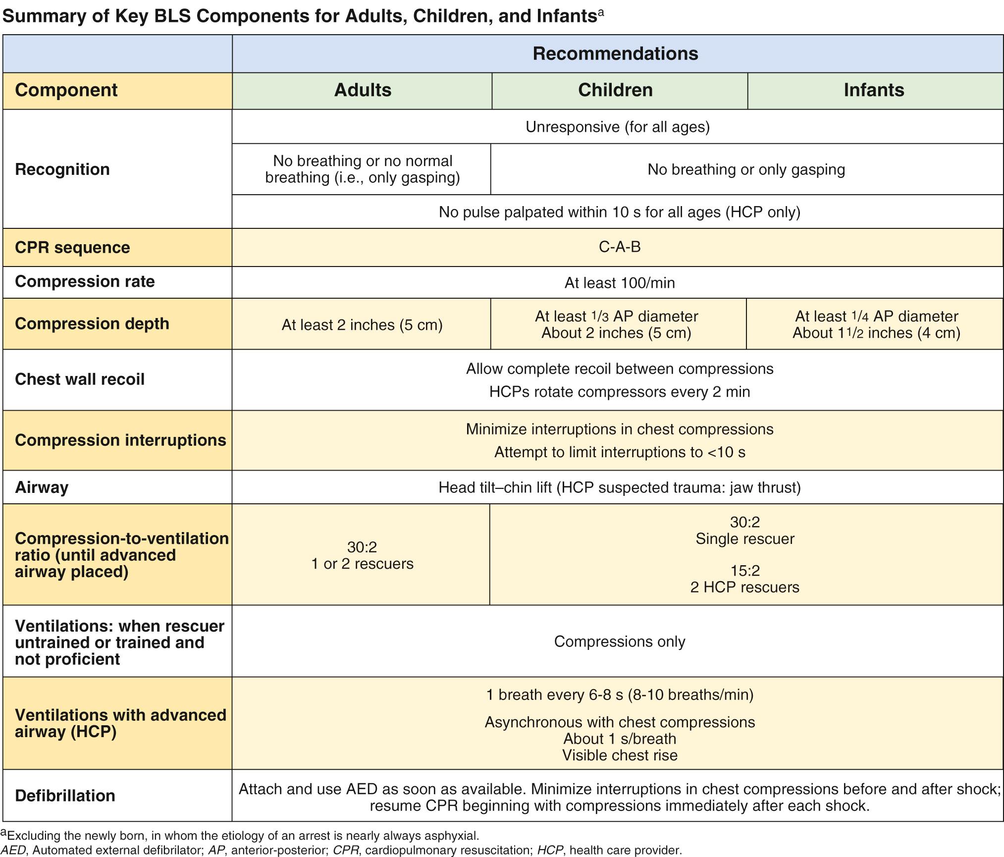 Fig. 26.3, Summary of key basic life support (BLS) components for adults, children, and infants.