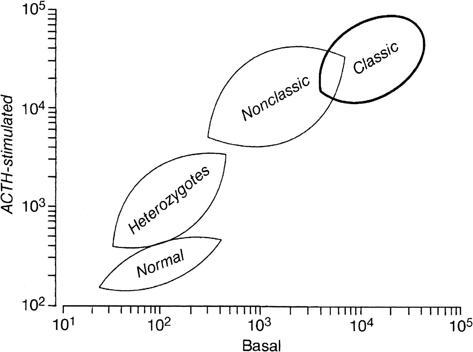 Fig. 14.12, 17α-Hydroxyprogesterone values (in ng/100 mL) before and after stimulation with adrenocorticotropic hormone in normals, patients with congenital adrenal hyperplasia, and heterozygotes.