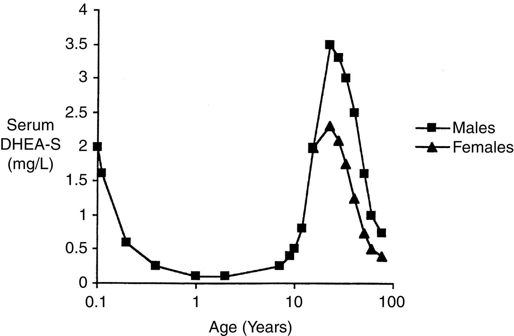 Fig. 14.9, Concentrations of dehydroepiandrosterone sulfate as a function of age. Note that the x-axis is on a log scale.