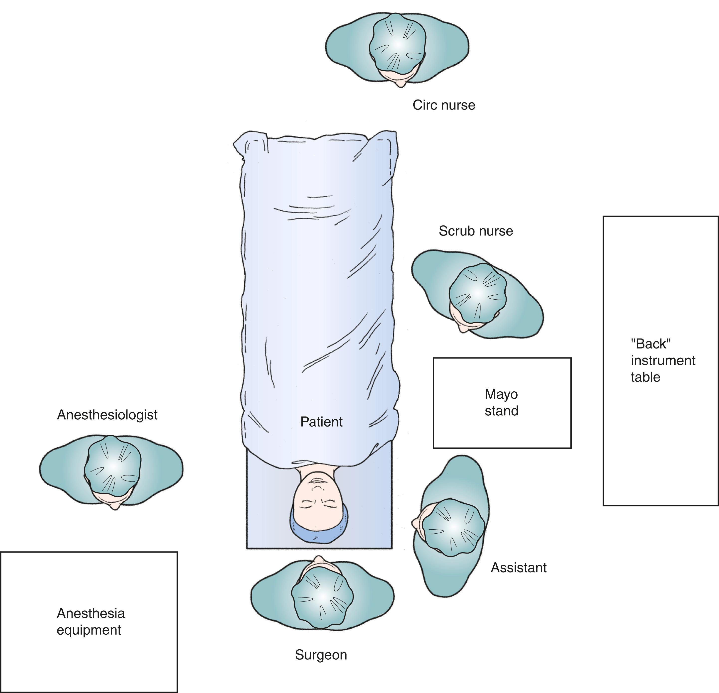 Figure 1.1, Typical operating room setup for an operation on the right eye.