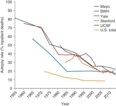Figure 1-10, Trends in autopsy rates at several academic medical centers and in the U.S. overall. Academic autopsy rates are for in-hospital deaths and include those handled as forensic cases. BWH, Brigham and Women's Hospital; UCSF, University of California, San Francisco.