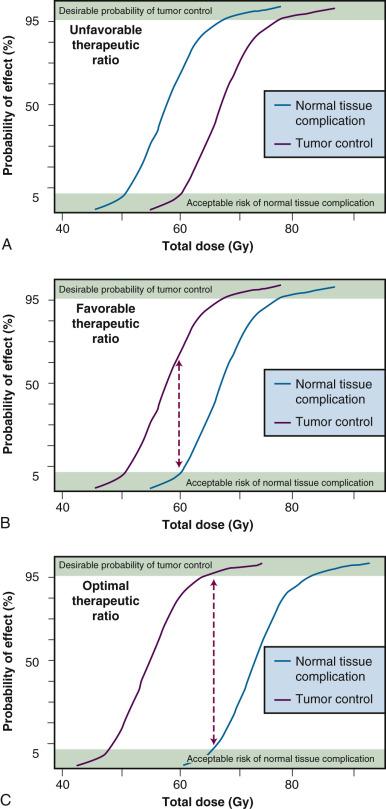 Fig. 1.1, Illustrating the concept of therapeutic ratio under conditions in which the relationship between the normal tissue tolerance and tumor control dose-response curves is unfavorable (A), favorable (B), and optimal (C).