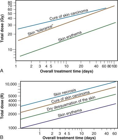 Fig. 1.3, Isoeffect curves relating the log of the total dose to the log of the overall treatment time for various levels of skin reaction, and the cure of skin cancer. (A) Isoeffect curves constructed by Cohen in 1966, based on a survey of earlier published data on radiotherapy “equivalents.” 19 20 21 22 See text for details. The slope of the curves for skin complications was 0.33 and that for tumor control, 0.22. (B) Strandqvist's isoeffect curves, first published in 1944. All lines were drawn parallel and had a common slope of 0.33.