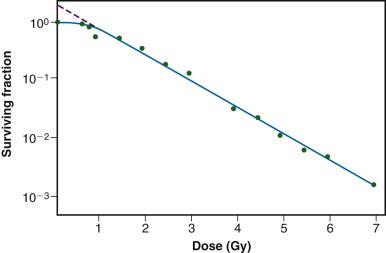 Fig. 1.8, Clonogenic survival of HeLa cells in vitro as a function of x-ray dose. Like many mammalian cells of both tumorigenic and nontumorigenic origin, the HeLa cell survival curve is characterized by a modest initial shoulder region (n ≈ 2.0) followed by an approximately exponential final slope (D 0 ≈ 1.0 Gy).