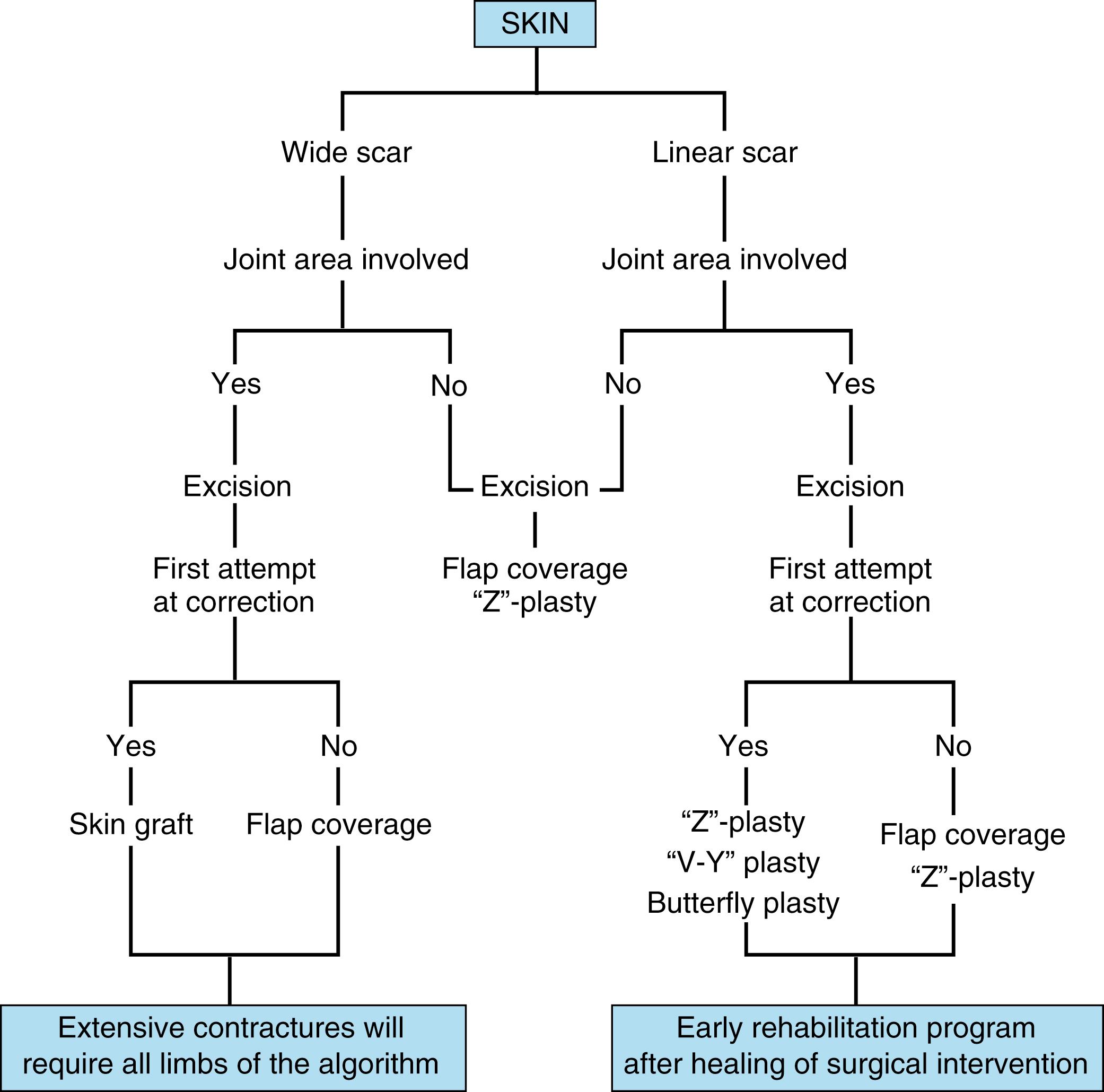 Fig. 57.17, Decision-making algorithm for skin contractures.