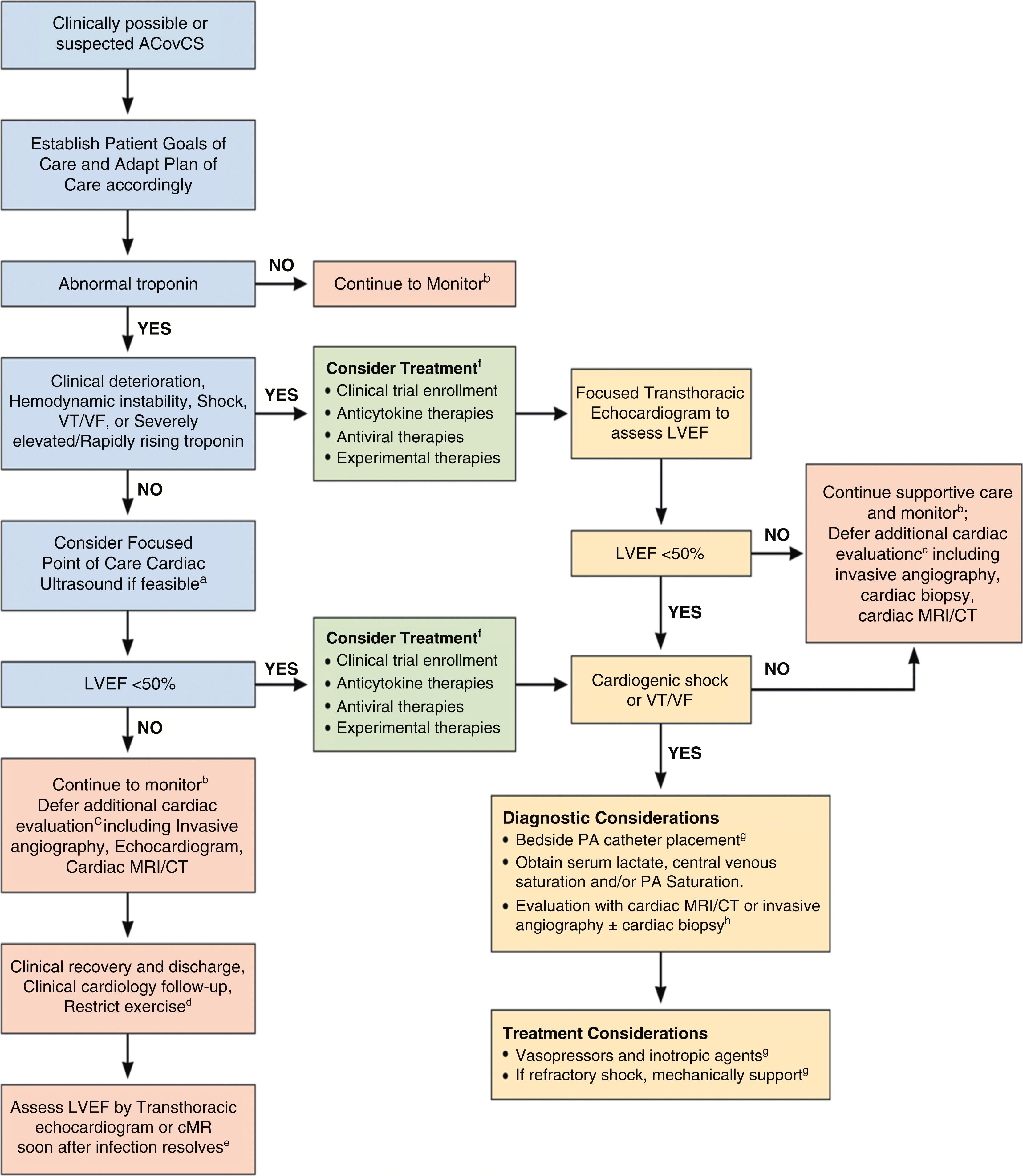 Figure 4.9, Proposed assessment and management of acute coronavirus disease 2019 (COVID-19) cardiovascular syndrome (ACovCS) with acute myocardial injury.