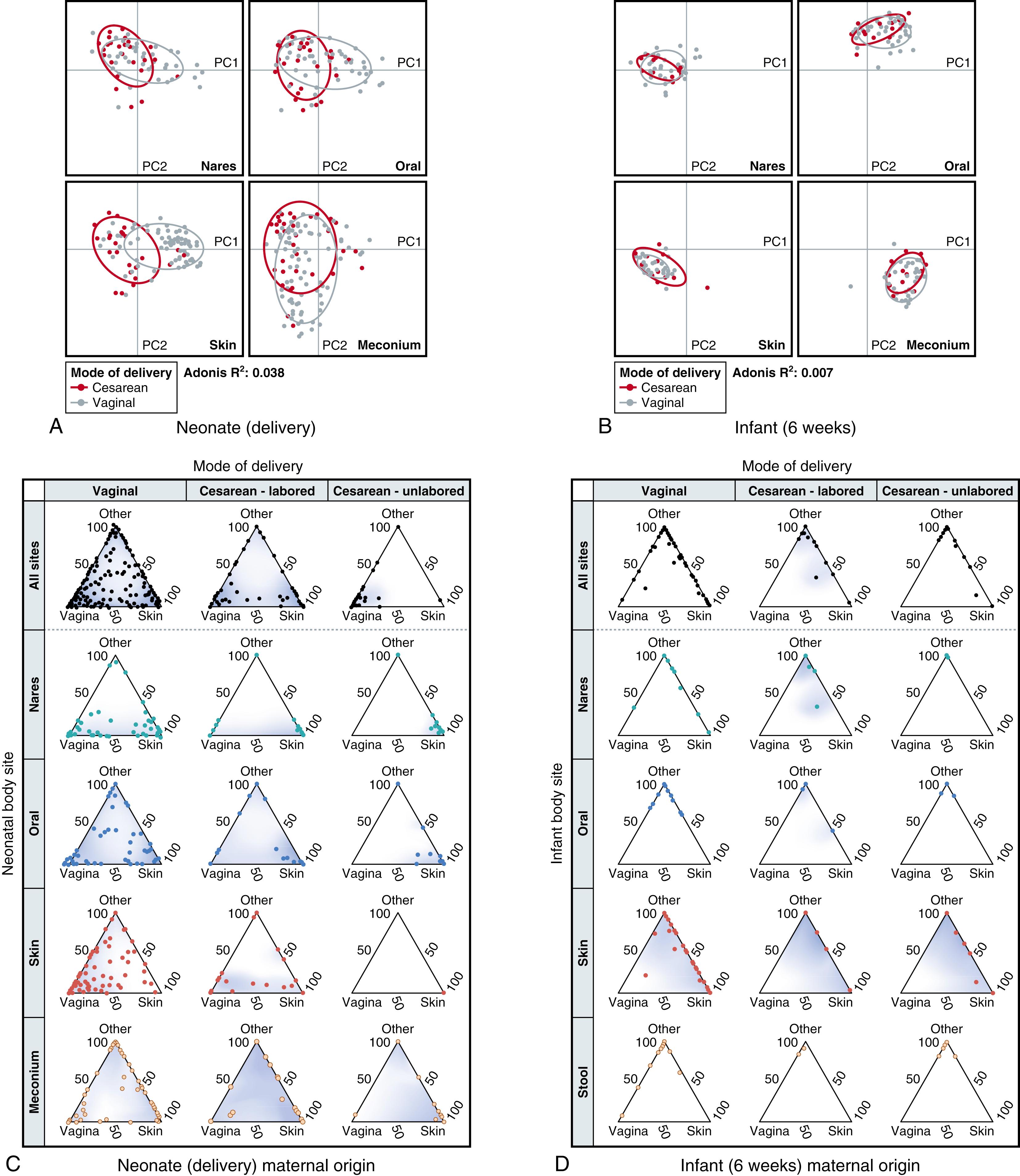Fig. 87.1, Failure to demonstrate a significant impact of mode of delivery on the infant microbiota across body sites and time.