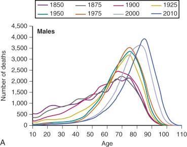 Figure 2-1, Modal age at death (United Kingdom), males ( A ) and females ( B ), selected years.