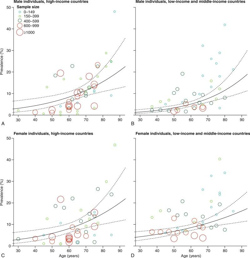 Fig. 16.1, Prevalence of Peripheral Artery Disease by Age in Men and Women in High-Income Countries and Low-Income or Middle-Income Countries According to the Global Burden Disease 2010 Study.