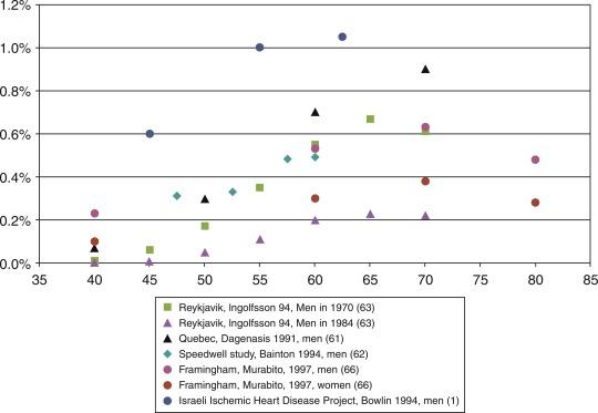 Fig. 16.2, Incidence of intermittent claudication by age in population-based studies.