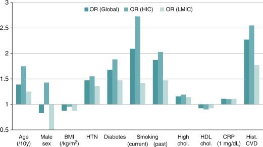 Fig. 16.4, Association of risk factors with prevalent peripheral artery disease. BMI, Body mass index; CRP, C-reactive protein; CVD, cardiovascular disease; HDL, high-density lipoprotein; HIC, high income countries; HTN, hypertension; LMIC, low/middle income countries; OR, odds ratio.