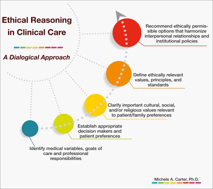 Fig. 61.1, Ethical Reasoning in Clinical Care—A dialogical approach.