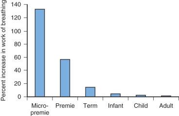 FIGURE 37.1, Change in work of breathing after placement of an appropriately sized endotracheal tube in extremely low-birth-weight infants (<1000 g), premature infants (1500 g), full-term infants, children, and adults (see text for details).