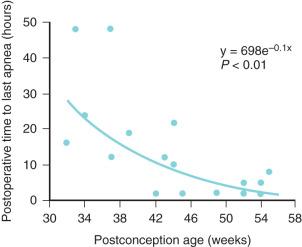 FIGURE 37.2, Time from the end of anesthesia to the last episode of postoperative apnea in prematurely born infants ( r 2 = 0.49.)