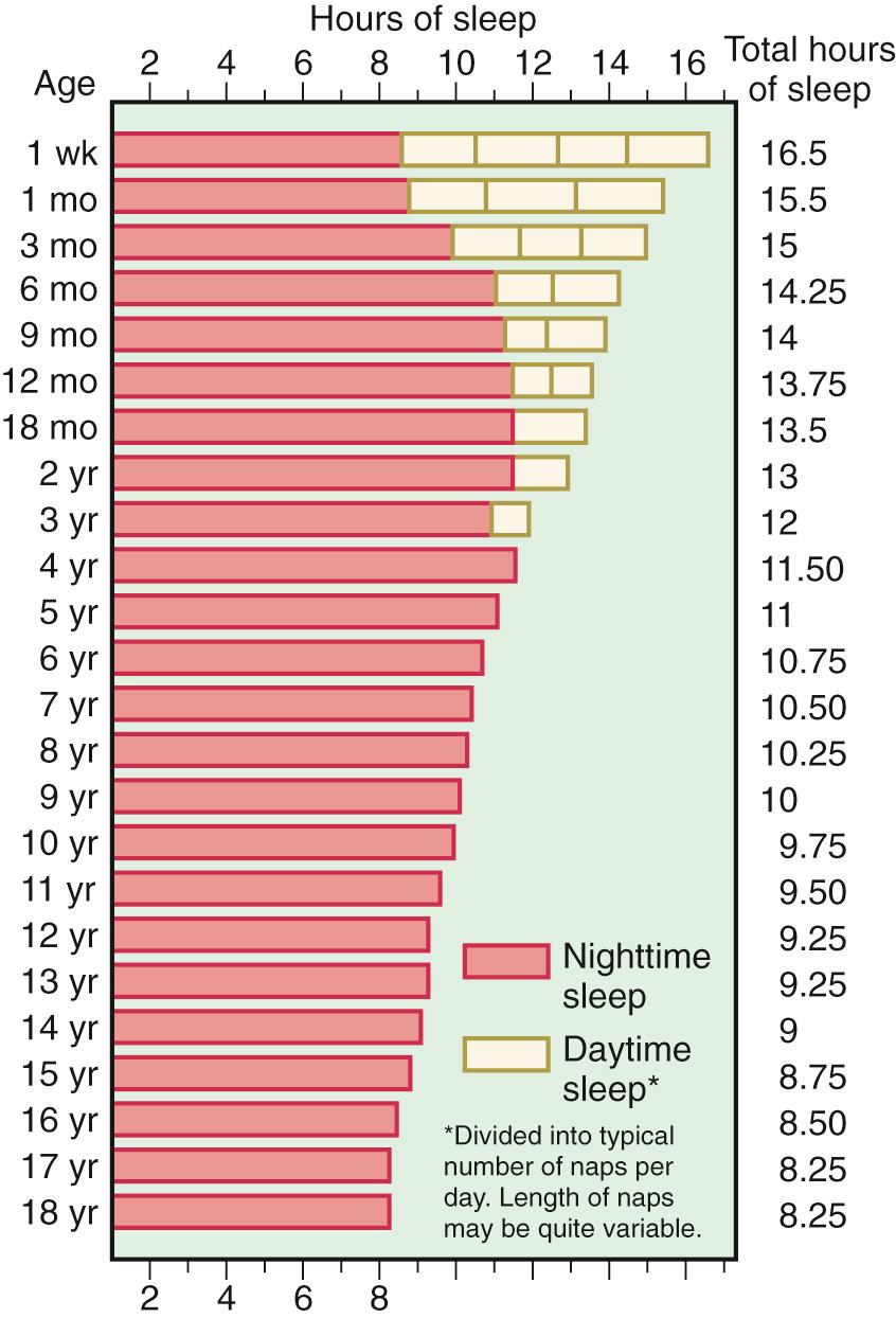 Fig. 22.2, Typical sleep requirements in children.