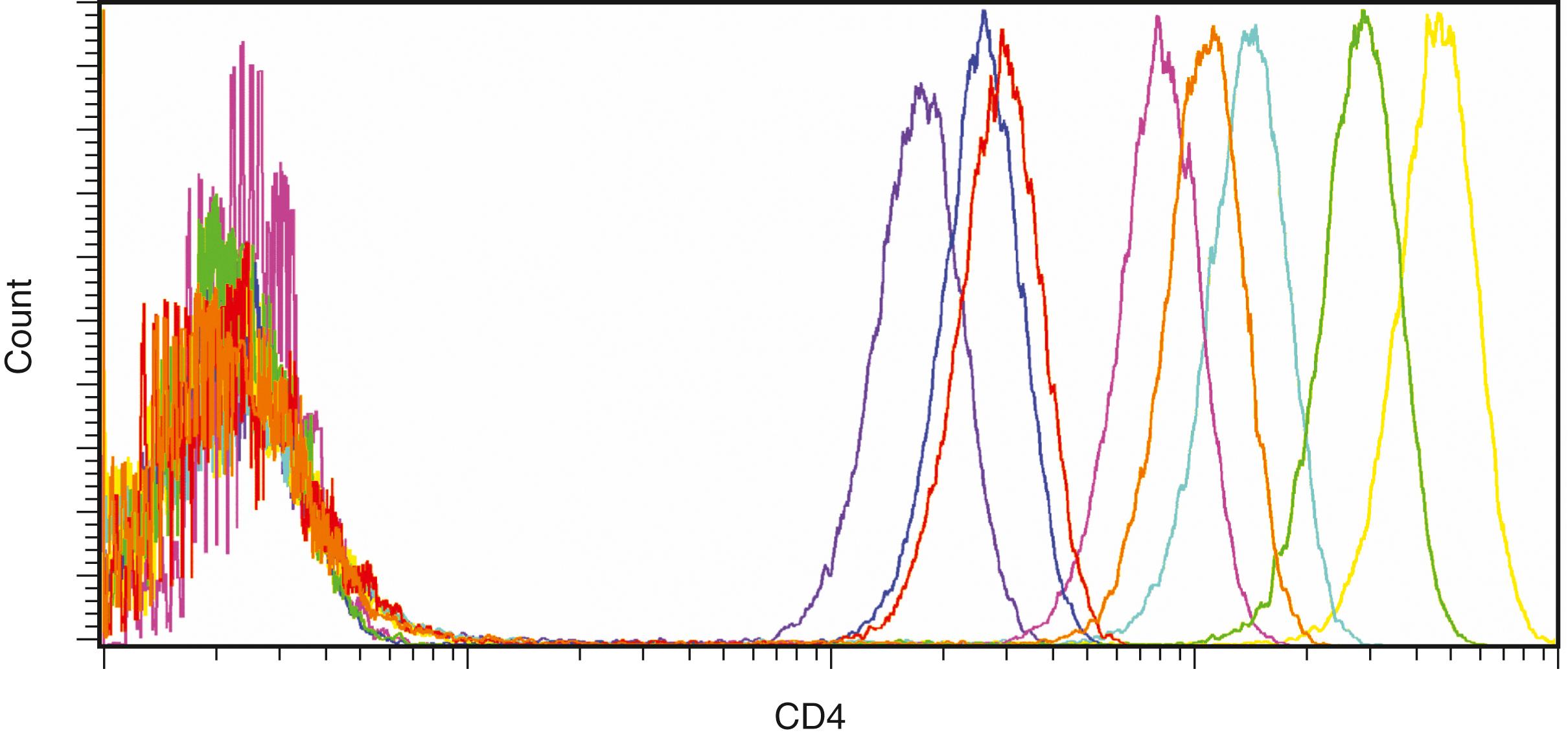 Figure 35.3, Comparison of fluorochrome emission intensity. Fluorochromes are characterized by differences in relative intensity of emission that are important to take into account to achieve optimal sensitivity. The relative fluorescence intensity for CD4 expression on lymphocytes is pictured for fluorescein (FITC) (blue) , phycoerythrin (PE) (green) , PE-Texas-Red (orange) , PE-Cy5 (yellow) , PerCP-Cy5.5 (red) , PE-Cy7 (light blue) , allophycocyanin (APC) (magenta) , and APC-Cy7 (purple) . The actual intensities observed are dependent on the clone of antibody used, the ratio of fluorochrome to protein in the antibody conjugate, the method of specimen preparation used, the instrument performance characteristics, and the method of instrument setup.