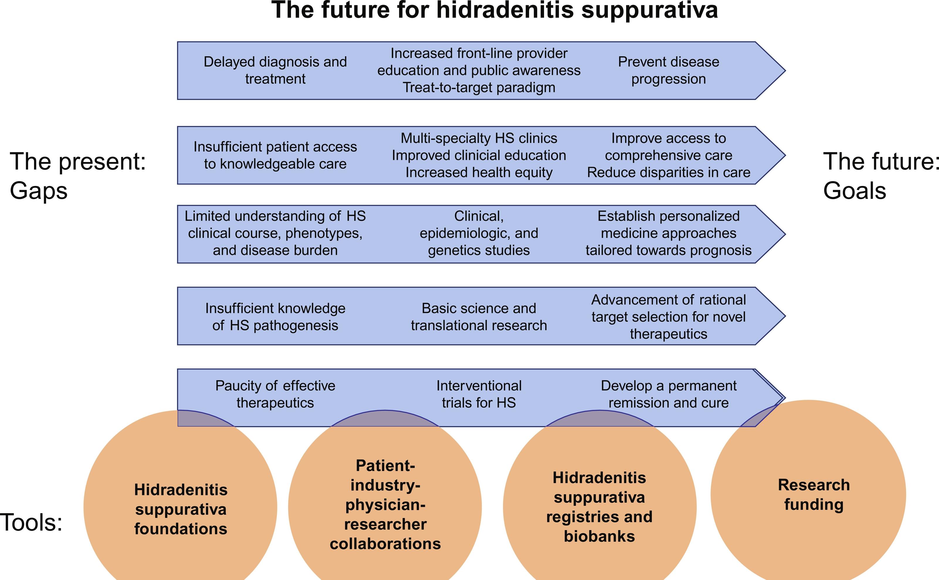 Fig. 35.1, The Future of Hidradenitis Suppurativa.