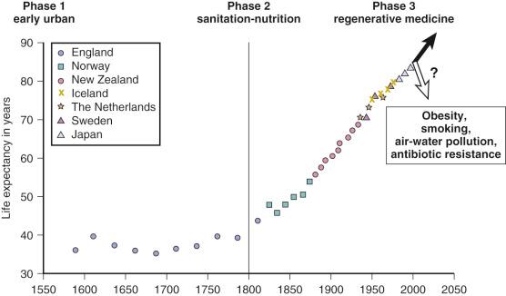 Figure 3-1, Life expectancy at birth, showing best practice countries from the human mortality database.