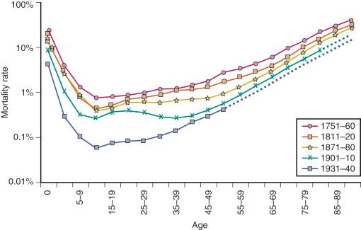 Figure 3-2, Annual mortality rates (% of age group dying per year) for Swedish birth cohorts across their life spans.