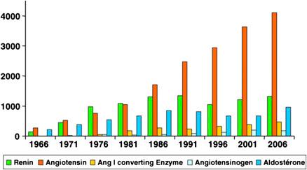 Figure 29.1, Renin–angiotensin–aldosterone system in PubMed (number of papers/year every 5 years for 40 years).