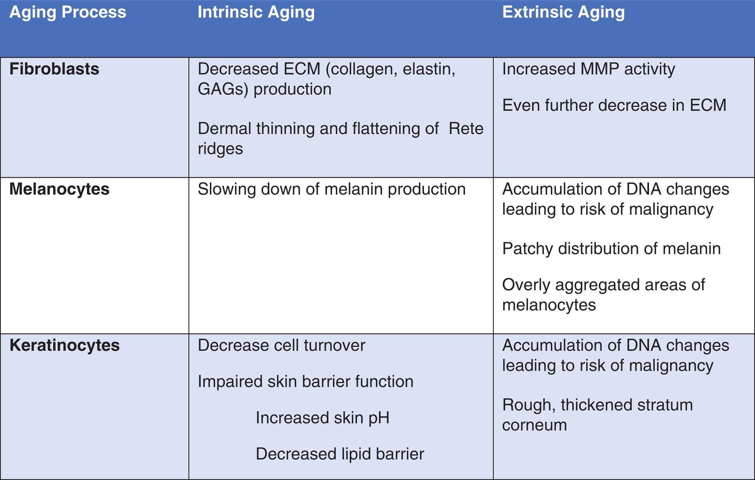 Fig. 12.6, Summary of cutaneous changes with intrinsic and Extrinsic aging. ECM , Extracellular matrix; GAGs , glycosaminoglycans; MMP , matrix metalloproteinase.