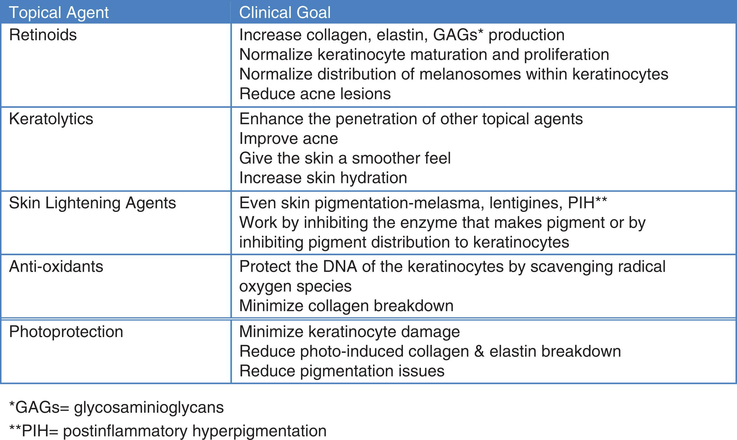 Fig. 12.8, Table shows the mechanism of action of the most commonly used ingredients in clinical skincare products.
