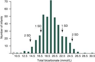 Fig. 15.3, Frequency distribution of serum total bicarbonate level in low-birth-weight neonates during the first month of life.