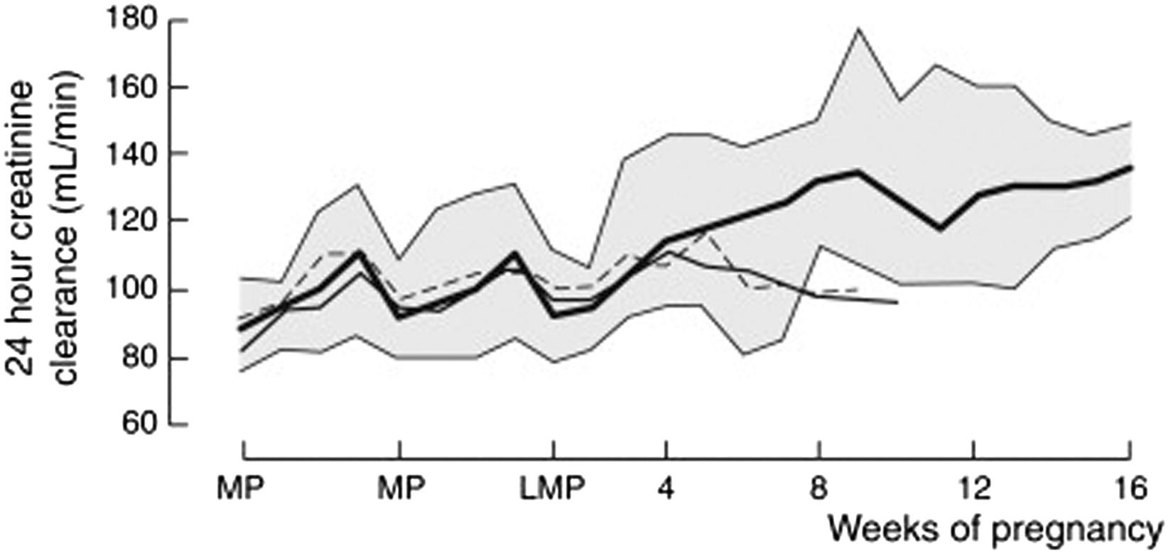 Figure 14.2, Alterations in the 24-h renal creatinine clearance evaluated weekly before conception and throughout early pregnancy in 11 women. Solid line , mean; stippled area, range for nine women with normal pregnancy outcomes. Two women designated by the thin and dashed lines had uncomplicated spontaneous abortions. 9