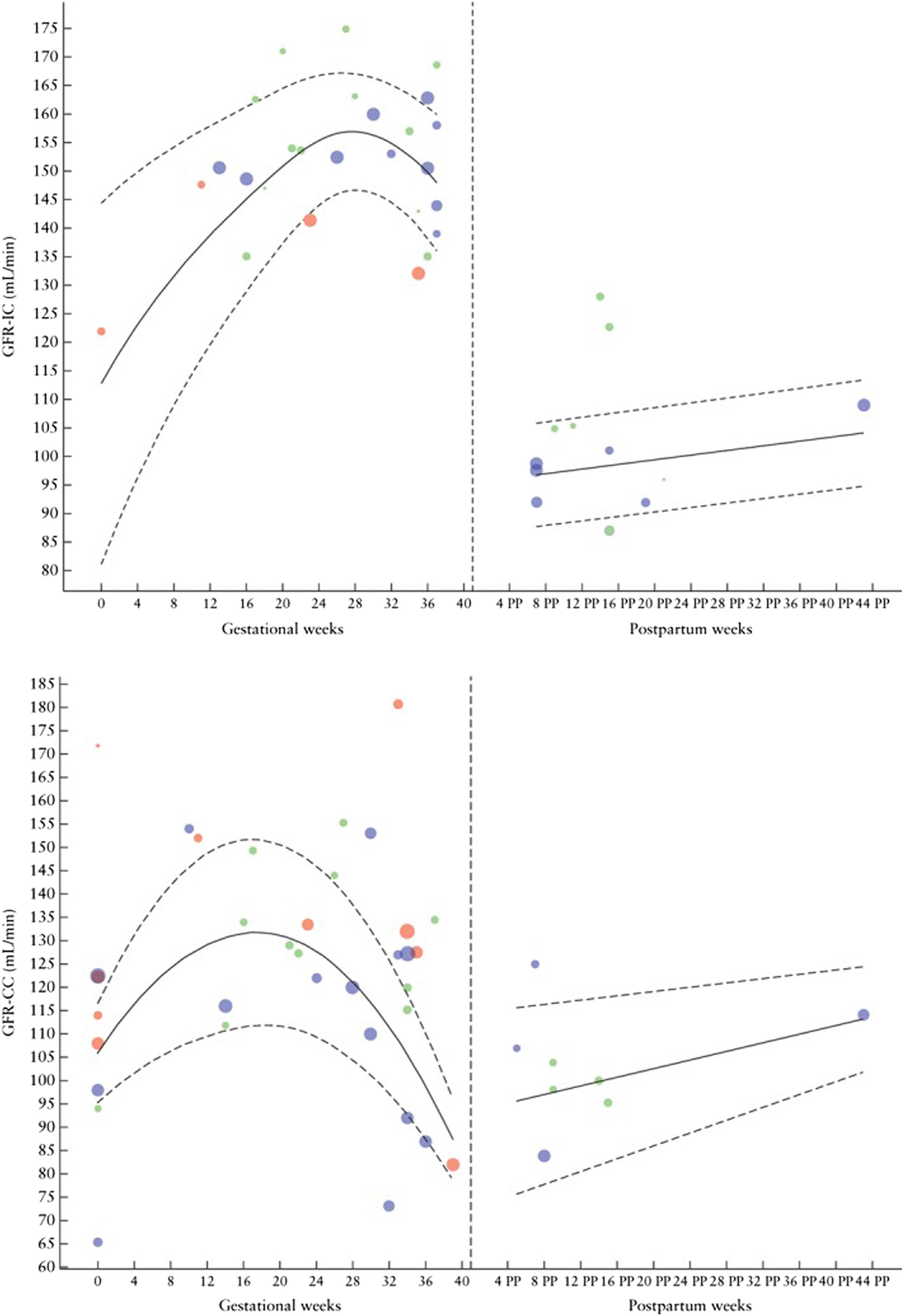 Figure 14.3, Glomerular filtration rate (GFR), measured by inulin clearance (top) and 24-h endogenous creatinine clearance (bottom), during and after physiological pregnancy. Circle size indicates sample size of point estimate. Color refers to quality assigned to study: red, low quality; green, moderate quality; blue, high quality. Curve fit is weighted by inverse variance and plotted with 5th and 95th percentiles ( dashed lines ); 50th percentile is represented by solid line . Gestational weeks “0”, nonpregnant; PP , postpartum.