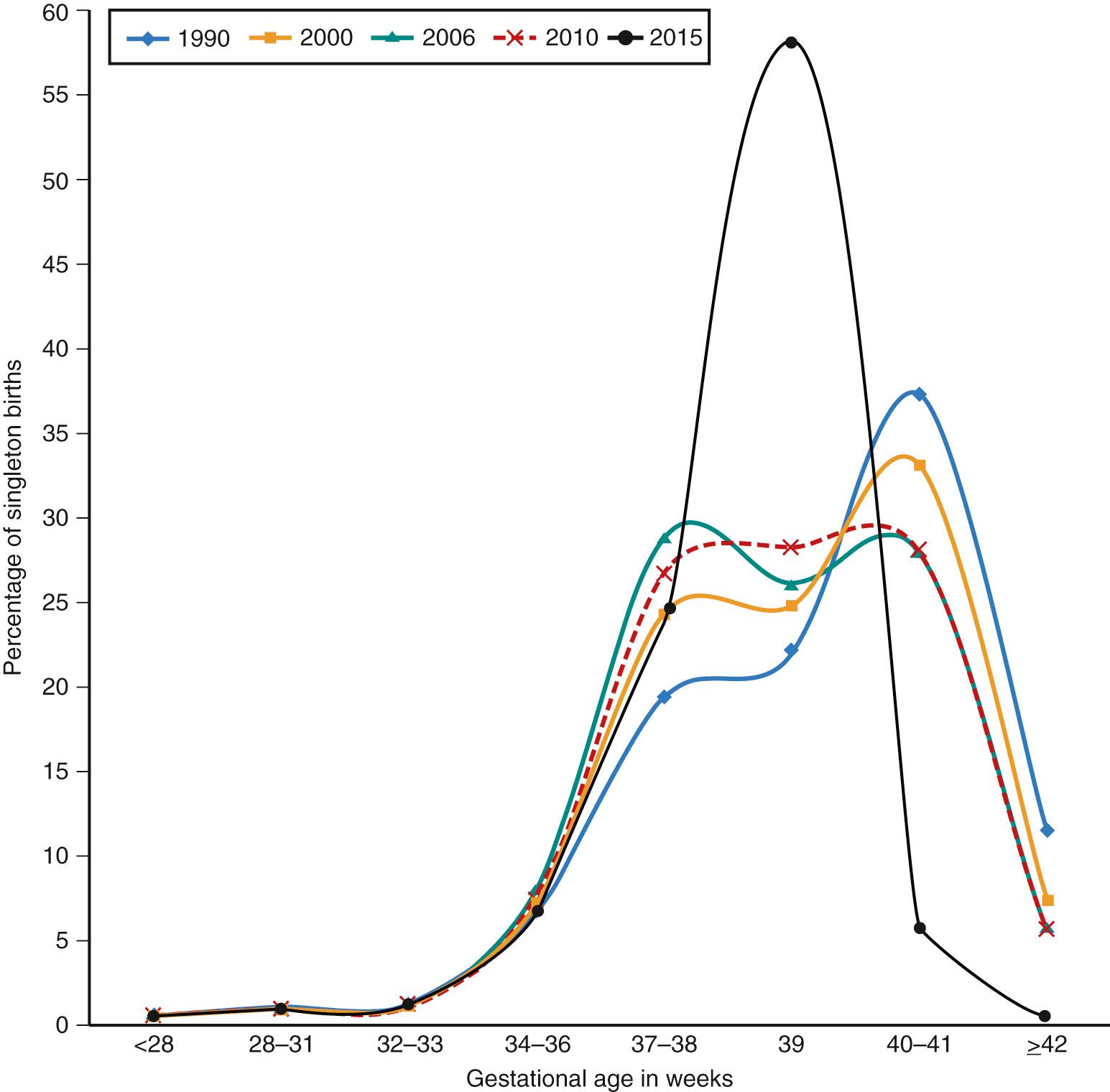 Fig. 40.1, Shifting distribution of gestational age among singleton live births, United States, 1990, 2000, 2006, 2010, and 2015.