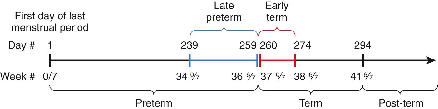 Fig. 40.2, Definition of late preterm and early term.