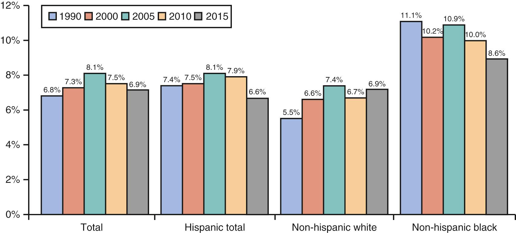 Fig. 40.4, Percentage of late preterm singleton births by race and Hispanic origin of mother in the United States, 1990, 2000, 2005, and 2010.