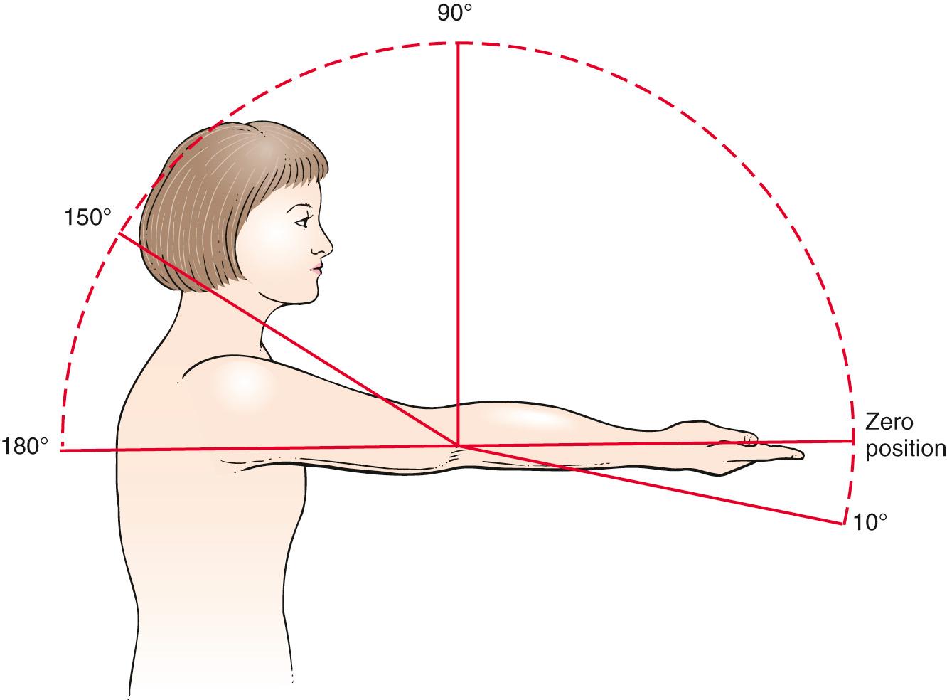 Fig. 20.4, Range of Motion.