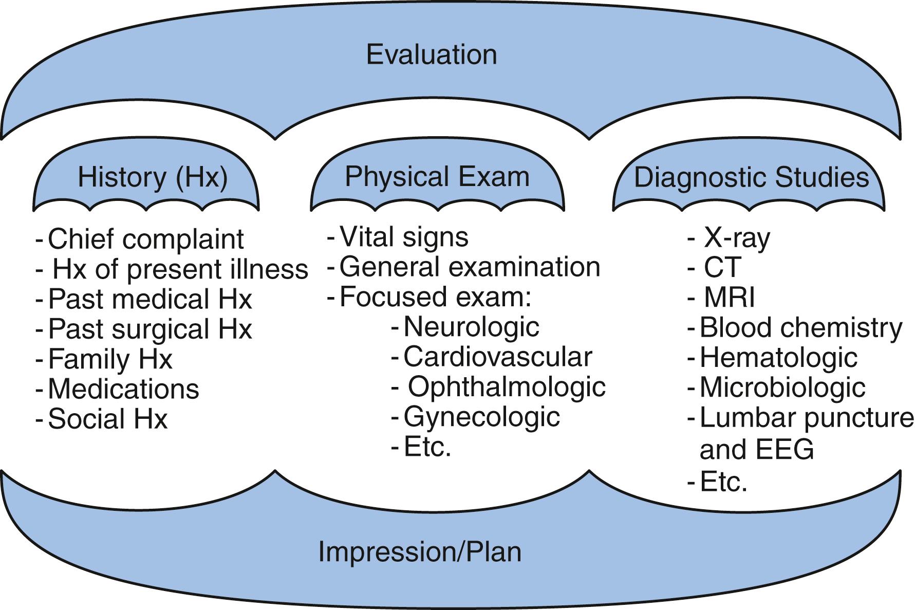 Fig. 33.2, Diagrammatic representation of the relationship between the overall evaluation, with its specific components, and the examination in the evaluation of the neurologically compromised patient. CT, computed tomography; EEG, electroencephalogram; MRI, magnetic resonance imaging.