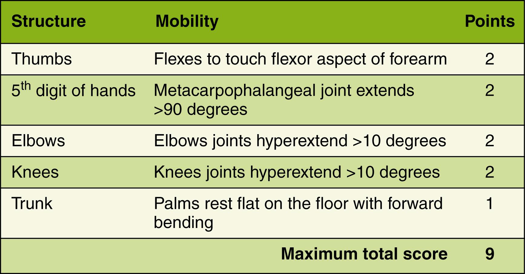 Fig. 36.2, Beighton Hypermobility Score. This scale is based on mobility of five anatomical structures. For thumb, fifth digit, elbow, and knee, one point is given for each side that meets the criteria (right and left).