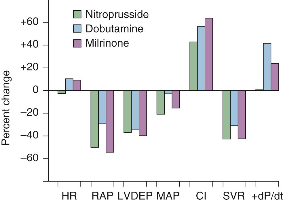 FIGURE 58-2, Comparative hemodynamic effects of maximally tolerated doses of nitroprusside, dobutamine, and milrinone in patients with severe heart failure. CI, Cardiac index; dP/dt, change in pressure per change in time; HR, heart rate; LVEDP, left ventricular end-diastolic pressure; MAP, mean arterial pressure; RAP, right atrial pressure; SVR, systemic vascular resistance.