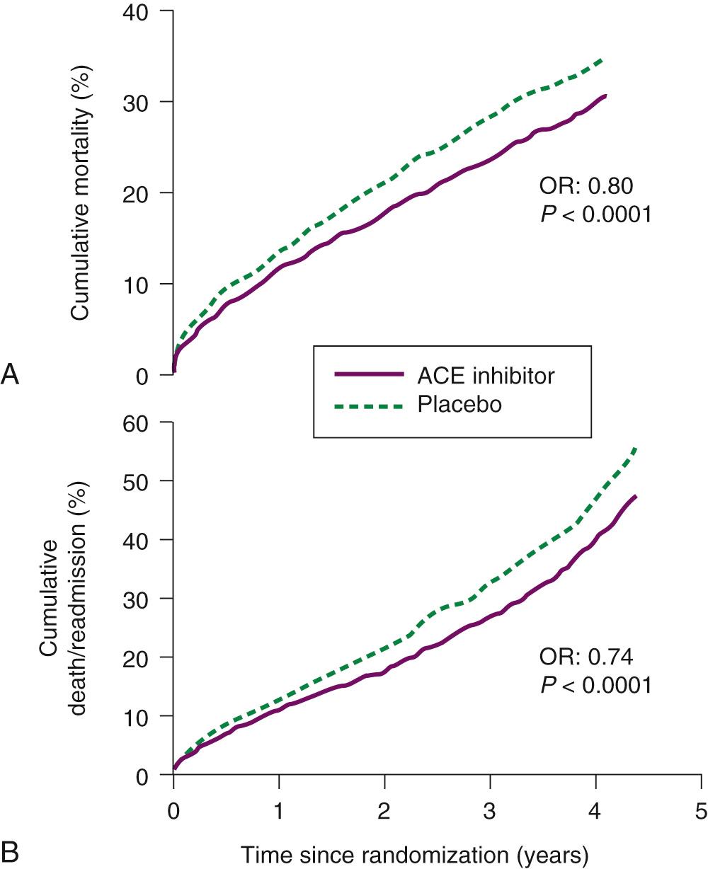 FIGURE 58-3, The effect of angiotensin-converting enzyme (ACE) inhibitors on the total mortality (A) and total mortality plus readmission for heart failure (B) in patients with heart failure or left ventricular systolic dysfunction. OR, Odds ratio.