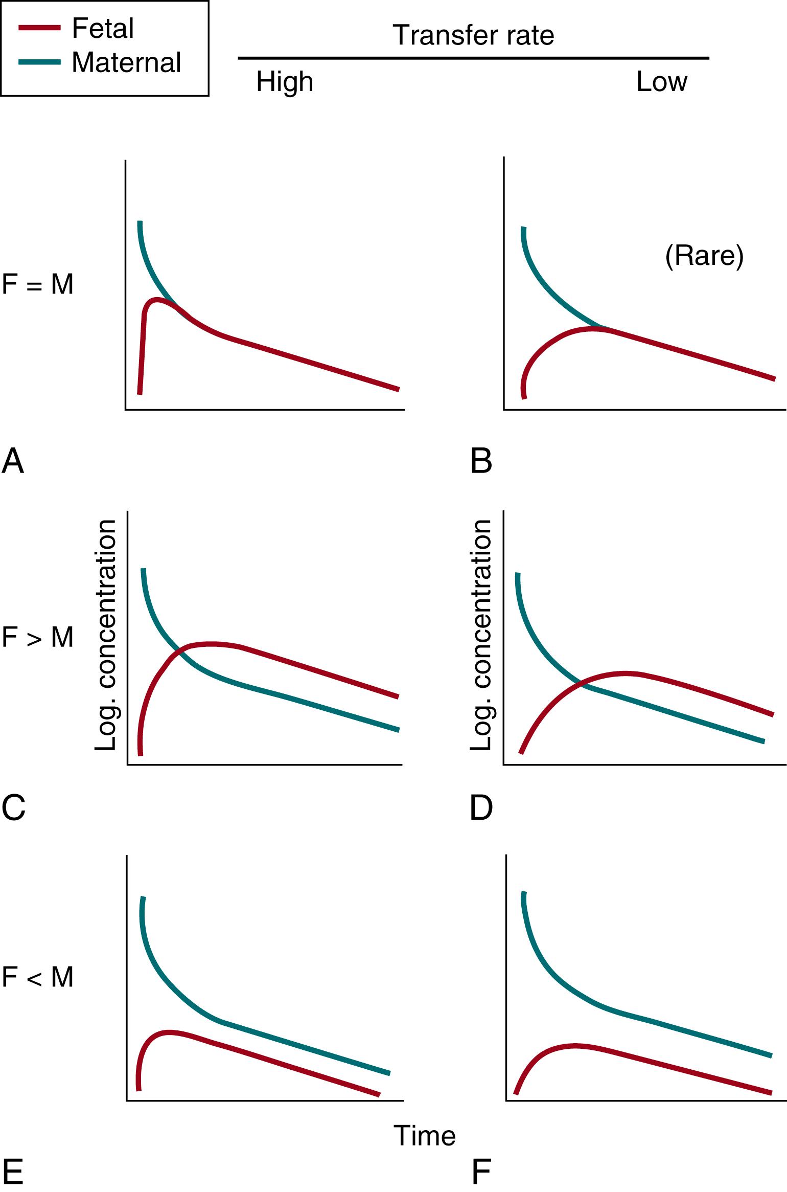 Fig. 17.2, Various patterns of maternal (M) and fetal (F) plasma concentration-time profiles. 32 33 34 See text and Box 17.1 for further details.
