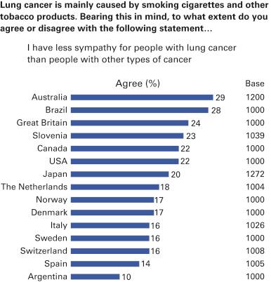 Fig. 61.1, Results of Global Lung Cancer Coalition/Ipsos MORI consumer poll (2011) to evaluate sympathy for people with lung cancer compared with other types of cancer.