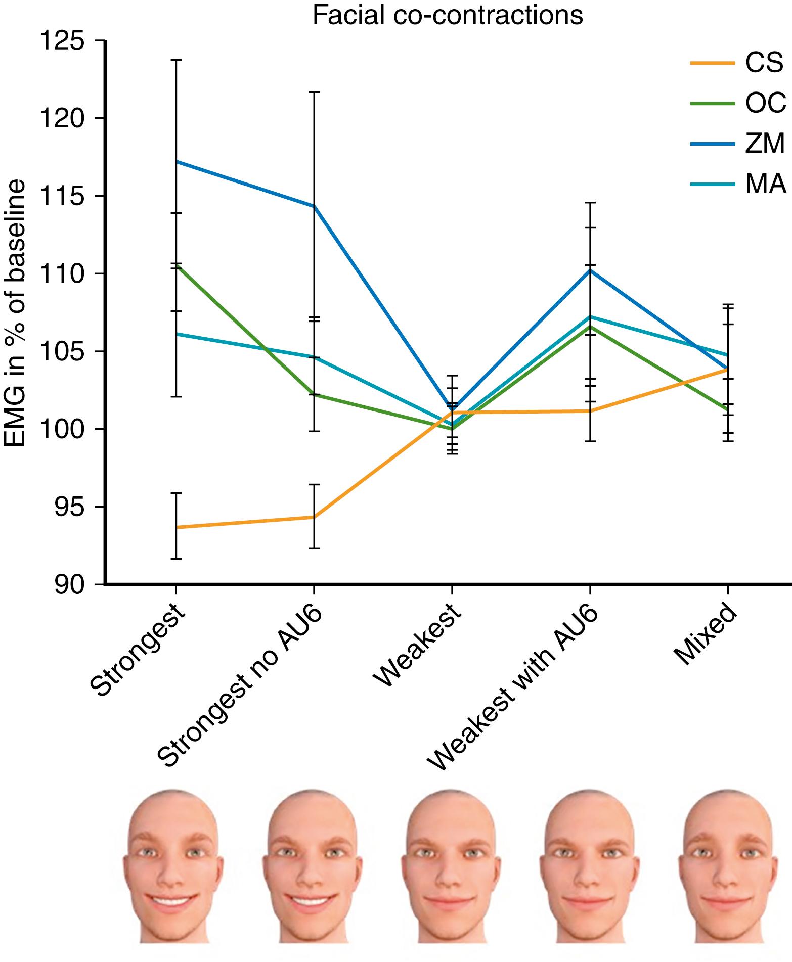 Fig. 6.3, Graph showing the increased electromyography (EMG) evidence of coactivation of muscles such as the orbicular oculi and masseter on Duchenne-type smiles (full open mouth smile), where 100% of EMG is the baseline. AU6 in this article by Korb et al, refers to the strongest smile possible without the formation of crow’s feet on either side of the eyes.; CS, corrugator supercilii; OC, orbicularis oculi; MA, masseter; ZM, zygomaticus major.