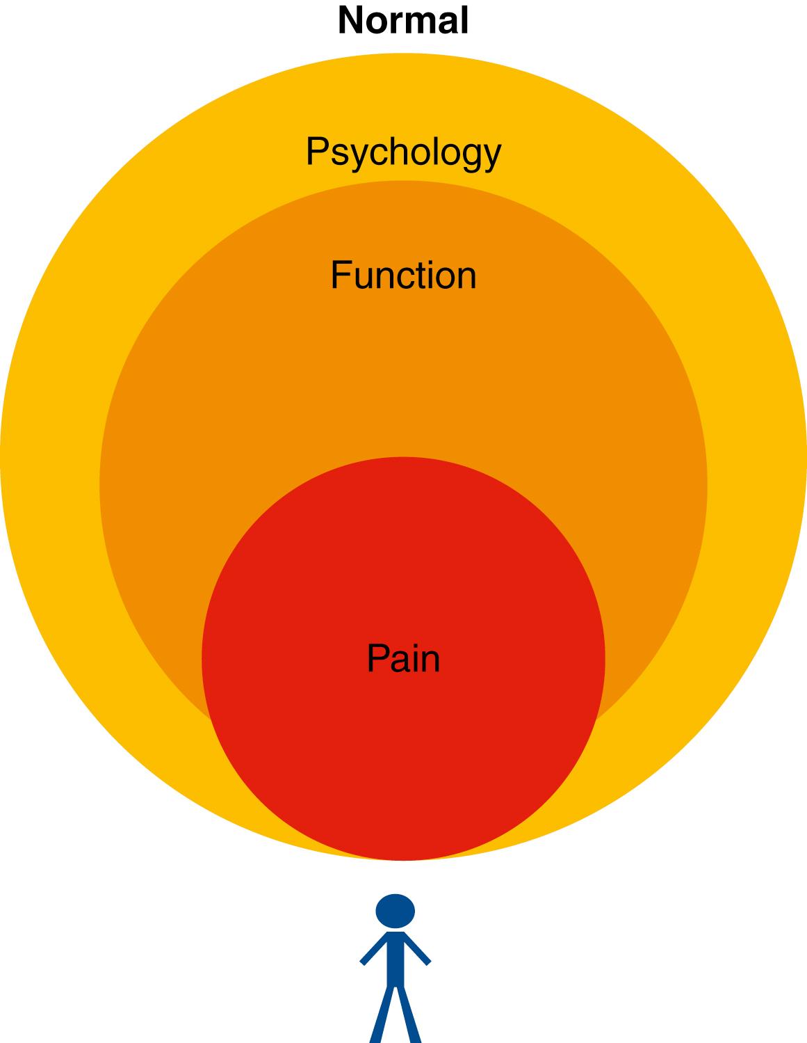 Fig. 6.4, The impact of local dysfunction in proprioception that affects regulation of appropriate muscle local tone, which eventually leads to regional imbalance, functional and aesthetic sequelae, and physical as well as psychosocial pain.